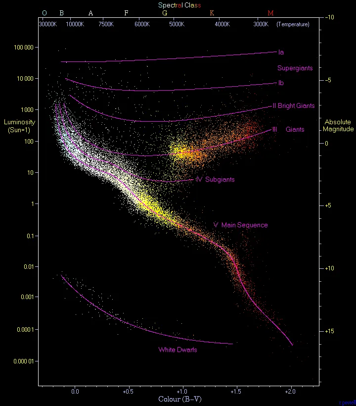 包含大量真实恒星的赫罗图,标出主序、巨星支、白矮星等区域