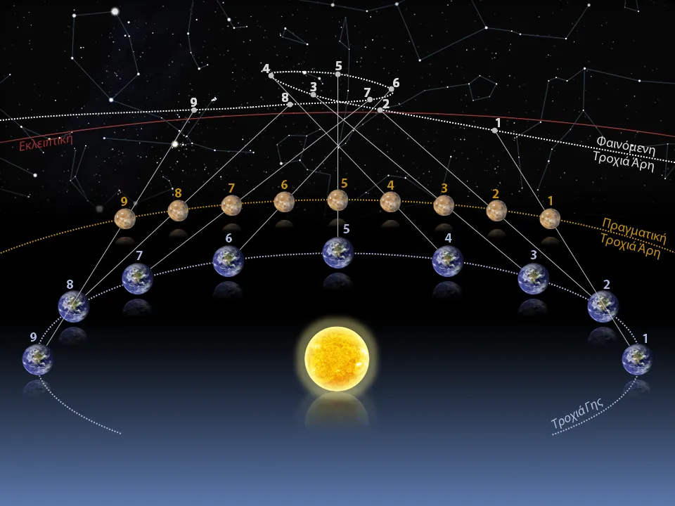 火星在恒星背景上的逆行回环轨迹