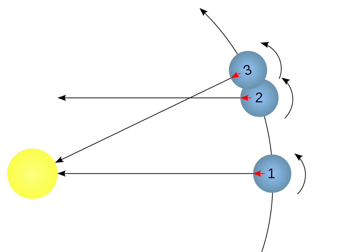 示意图:地球相对恒星自转一圈后,需再多转约1°太阳才回到子午线